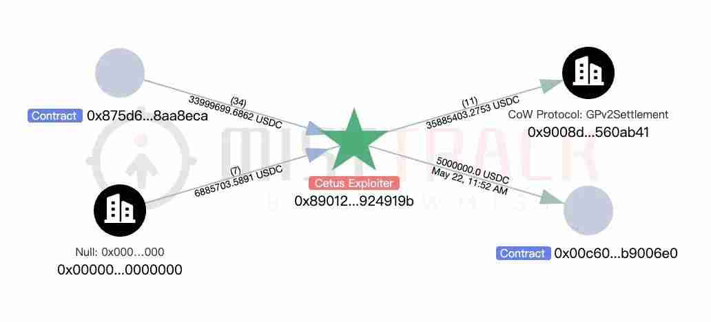 Cetus被盗2.3亿美元，解析攻击手法及资金转移情况 - php中文网